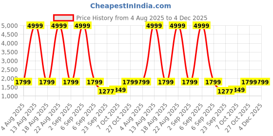 myntra.com KALINI Women Floral Printed Kurta with Palazzos & Dupatta kalini Price History Graph from 4 Aug 2025 to 4 Dec 2025