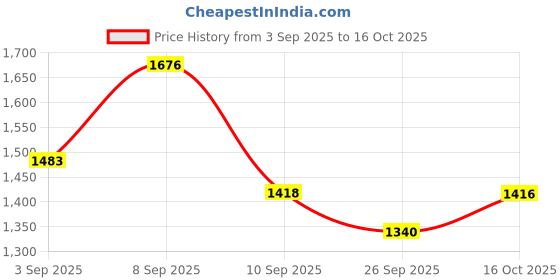 myntra.com kalini Women Floral Printed Kurta with Palazzos & Dupatta kalini Price History Graph from 3 Sep 2025 to 16 Oct 2025