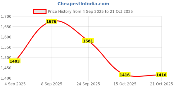 myntra.com kalini Women Floral Printed Kurta with Palazzos & Dupatta kalini Price History Graph from 4 Sep 2025 to 19 Oct 2025