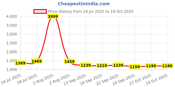 myntra.com KALINI Women Floral Printed Kurta with Palazzos & With Dupatta kalini Price History Graph from 24 Jul 2025 to 19 Oct 2025