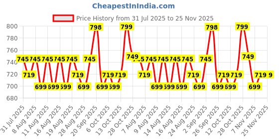 myntra.com KALINI Women Floral Printed Kurta with Salwar & Dupatta kalini Price History Graph from 31 Jul 2025 to 25 Nov 2025