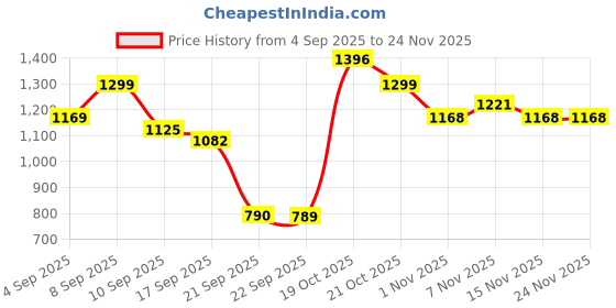 myntra.com KALINI Women Floral Printed Kurta with Trouser kalini Price History Graph from 4 Sep 2025 to 24 Nov 2025