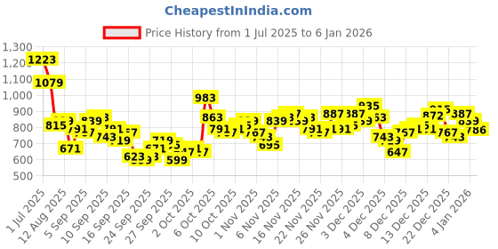 myntra.com KALINI Women Floral Printed Kurta with Trousers kalini Price History Graph from 1 Jul 2025 to 6 Jan 2026