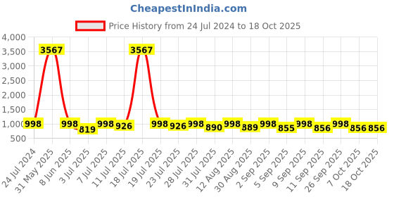 myntra.com KALINI Women Floral Printed Kurta With Trousers & Dupatta kalini Price History Graph from 24 Jul 2024 to 17 Oct 2025