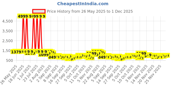 myntra.com KALINI Women Floral Printed Kurta with Trousers & Dupatta kalini Price History Graph from 26 May 2025 to 1 Dec 2025