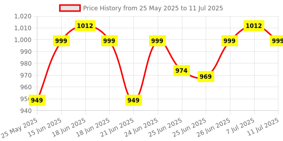 myntra.com KALINI Women Floral Printed Kurta with Trousers & Dupatta kalini Price History Graph from 25 May 2025 to 11 Jul 2025