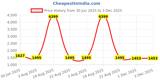 myntra.com KALINI Women Floral Printed Kurta with Trousers & Dupatta kalini Price History Graph from 30 Jun 2025 to 2 Dec 2025