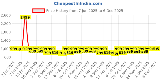 myntra.com KALINI Women Floral Printed Kurta with Trousers & Dupatta kalini Price History Graph from 7 Jun 2025 to 5 Dec 2025