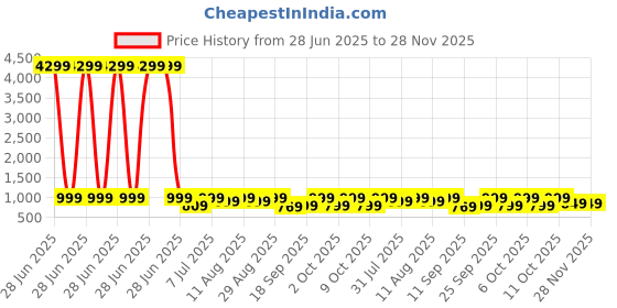 myntra.com KALINI Women Floral Printed Kurta with Trousers & Dupatta kalini Price History Graph from 28 Jun 2025 to 28 Nov 2025