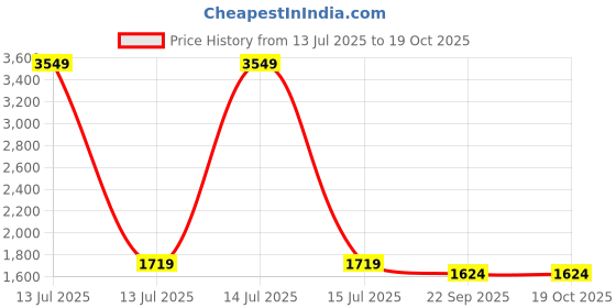 myntra.com KALINI Women Floral Printed Kurta with Trousers & Dupatta kalini Price History Graph from 13 Jul 2025 to 18 Oct 2025