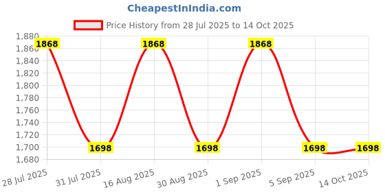 myntra.com KALINI Women Floral Printed Kurta with Trousers & Dupatta kalini Price History Graph from 28 Jul 2025 to 13 Oct 2025