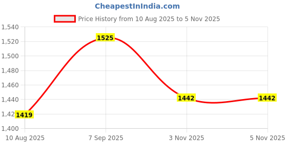 myntra.com KALINI Women Floral Printed Kurta with Trousers & Dupatta kalini Price History Graph from 10 Aug 2025 to 3 Nov 2025