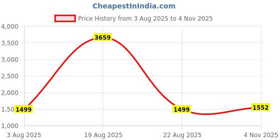 myntra.com KALINI Women Floral Printed Kurta with Trousers & Dupatta kalini Price History Graph from 3 Aug 2025 to 4 Nov 2025