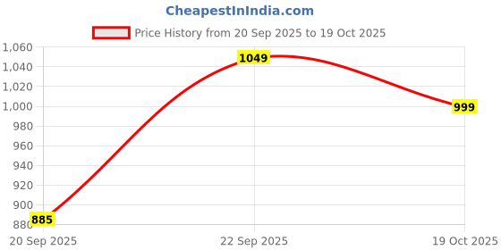 myntra.com KALINI Women Floral Printed Kurta with Trousers & Dupatta kalini Price History Graph from 20 Sep 2025 to 19 Oct 2025