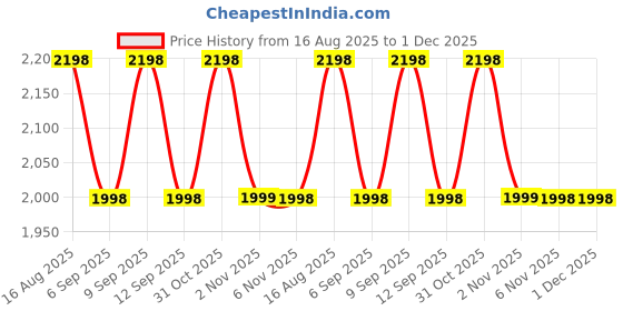 myntra.com KALINI Women Floral Printed Kurta with Trousers & Dupatta kalini Price History Graph from 16 Aug 2025 to 1 Dec 2025