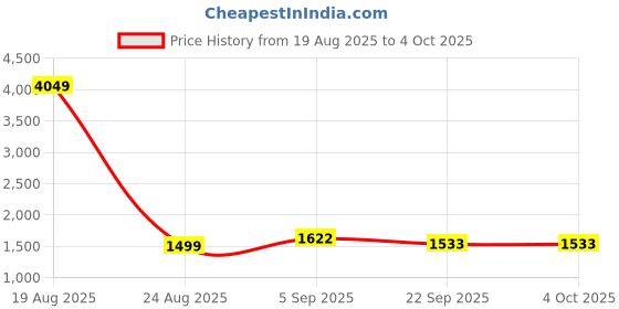 myntra.com KALINI Women Floral Printed Kurta with Trousers & Dupatta kalini Price History Graph from 19 Aug 2025 to 4 Oct 2025
