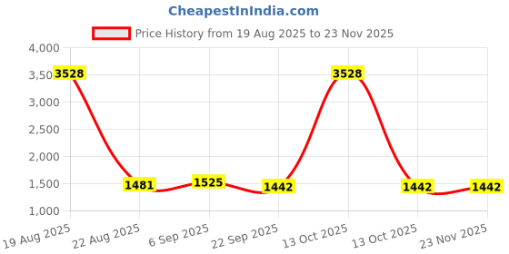 myntra.com KALINI Women Floral Printed Kurta with Trousers & Dupatta kalini Price History Graph from 19 Aug 2025 to 22 Nov 2025