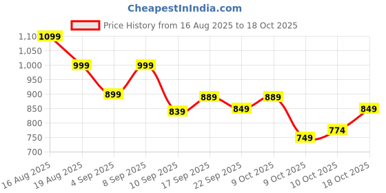 myntra.com KALINI Women Floral Printed Kurta with Trousers & Dupatta kalini Price History Graph from 16 Aug 2025 to 17 Oct 2025