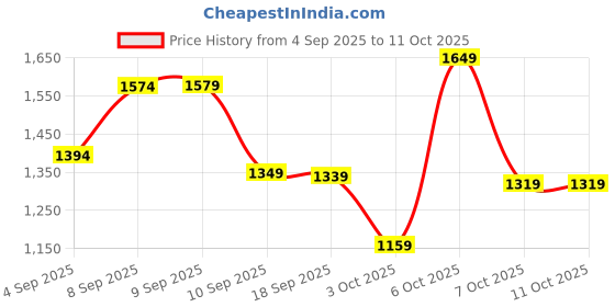 myntra.com KALINI Women Floral Printed Kurta with Trousers & Dupatta kalini Price History Graph from 4 Sep 2025 to 11 Oct 2025