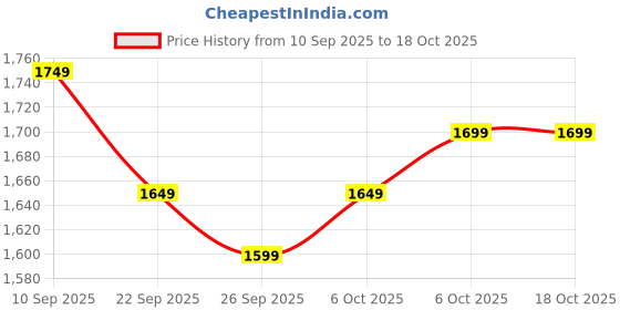 myntra.com kalini Women Floral Printed Kurta with Trousers & Dupatta kalini Price History Graph from 10 Sep 2025 to 18 Oct 2025