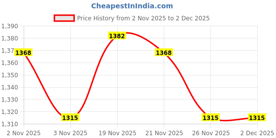 myntra.com KALINI Women Floral Printed Kurta with Trousers & Dupatta kalini Price History Graph from 2 Nov 2025 to 2 Dec 2025