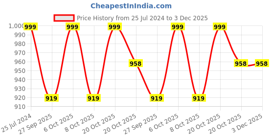 myntra.com gosriki KALINI Women Floral Printed Kurta with Trousers & With Dupatta gosriki Price History Graph from 25 Jul 2024 to 2 Dec 2025