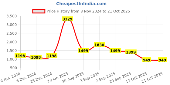 myntra.com KALINI Women Floral Printed Kurta with Trousers & With Dupatta kalini Price History Graph from 8 Nov 2024 to 17 Oct 2025