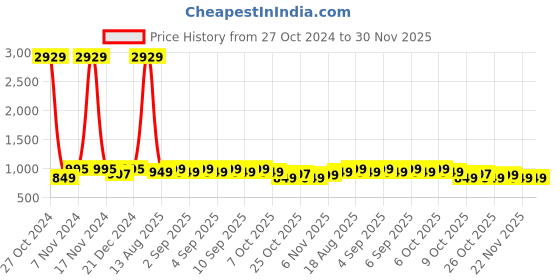 myntra.com KALINI Women Floral Printed Kurta with Trousers & With Dupatta kalini Price History Graph from 27 Oct 2024 to 30 Nov 2025