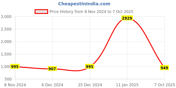 myntra.com KALINI Women Floral Printed Kurta with Trousers & With Dupatta kalini Price History Graph from 8 Nov 2024 to 7 Oct 2025