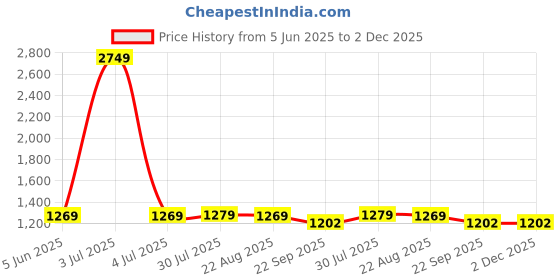 myntra.com KALINI Women Floral Printed Kurti with Palazzo & Dupatta kalini Price History Graph from 5 Jun 2025 to 2 Dec 2025