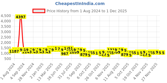myntra.com KALINI Women Floral Printed Layered Kurta with Trousers kalini Price History Graph from 1 Aug 2024 to 1 Dec 2025