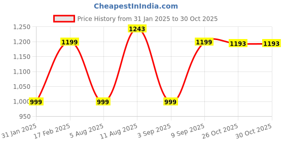 myntra.com KALINI Women Floral Printed Layered Pure Cotton Kurta with Trousers kalini Price History Graph from 31 Jan 2025 to 30 Oct 2025