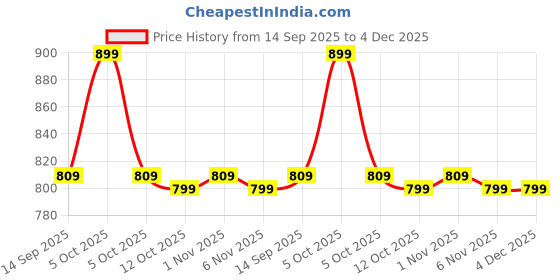 myntra.com KALINI Women Floral Printed Mandarin Collar Kurti with Palazzos kalini Price History Graph from 14 Sep 2025 to 4 Dec 2025