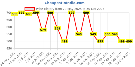 myntra.com KALINI Women Floral Printed Mandarin Collar Top kalini Price History Graph from 28 May 2025 to 29 Oct 2025