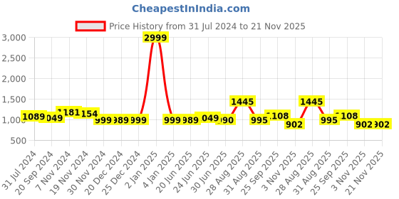 myntra.com KALINI Women Floral Printed Mirror Work Kurta with Trousers & Dupatta kalini Price History Graph from 31 Jul 2024 to 20 Nov 2025