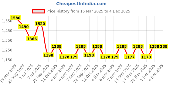 myntra.com KALINI Women Floral Printed Notch-Neck Straight Kurta With Trousers And Dupatta kalini Price History Graph from 15 Mar 2025 to 3 Dec 2025