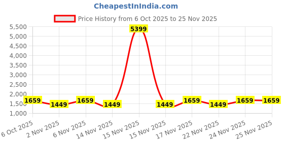 myntra.com KALINI Women Floral Printed Panelled Kurta with Trousers & With Dupatta kalini Price History Graph from 6 Oct 2025 to 24 Nov 2025