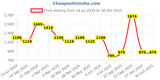 myntra.com KALINI Women Floral Printed Panelled Zardozi Kurta with Trousers & With Dupatta kalini Price History Graph from 24 Jul 2024 to 29 Oct 2025