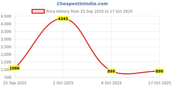 myntra.com KALINI Women Floral Printed Pleated Kurta with Trousers & With Dupatta kalini Price History Graph from 25 Sep 2025 to 15 Oct 2025
