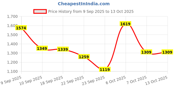 myntra.com KALINI Women Floral Printed Pleated Kurta with Trousers & With Dupatta kalini Price History Graph from 9 Sep 2025 to 12 Oct 2025