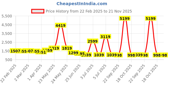myntra.com KALINI Women Floral Printed Pleated Pure Cotton Kurta with Trousers & With Dupatta kalini Price History Graph from 22 Feb 2025 to 20 Nov 2025
