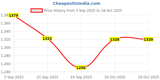 myntra.com KALINI Women Floral Printed Pleated Sequinned Kurta with Palazzos kalini Price History Graph from 3 Sep 2025 to 18 Oct 2025