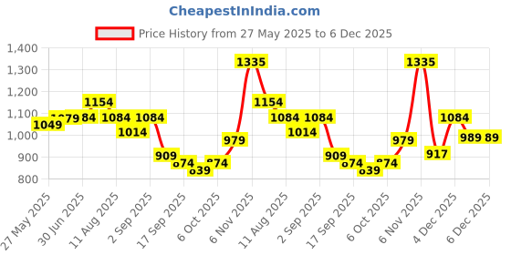 myntra.com KALINI Women Floral Printed Poly Chiffon Designer Saree kalini Price History Graph from 27 May 2025 to 6 Dec 2025