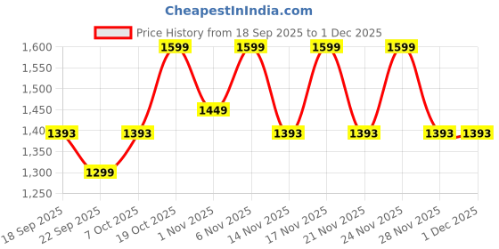 myntra.com Kalini Women Floral Printed Pure Cotton Anarkali Kurta and Trousers With Dupatta kalini Price History Graph from 18 Sep 2025 to 30 Nov 2025