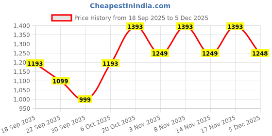 myntra.com Kalini Women Floral Printed Pure Cotton Anarkali Kurta and Trousers With Dupatta kalini Price History Graph from 18 Sep 2025 to 5 Dec 2025