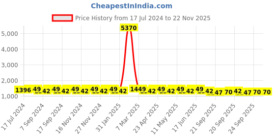 myntra.com KALINI Women Floral Printed Pure Cotton Kurta with Palazzos & With Dupatta kalini Price History Graph from 17 Jul 2024 to 21 Nov 2025
