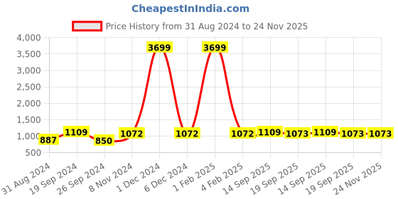 myntra.com KALINI Women Floral Printed Pure Cotton Kurta with Trousers & Dupatta kalini Price History Graph from 31 Aug 2024 to 24 Nov 2025