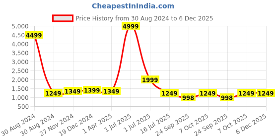 myntra.com KALINI Women Floral Printed Pure Cotton Kurta With Trousers & Dupatta kalini Price History Graph from 30 Aug 2024 to 5 Dec 2025