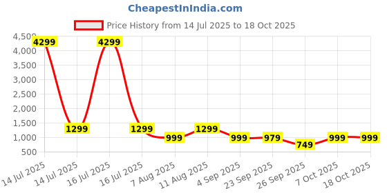 myntra.com KALINI Women Floral Printed Pure Cotton Kurta with Trousers & Dupatta kalini Price History Graph from 14 Jul 2025 to 18 Oct 2025