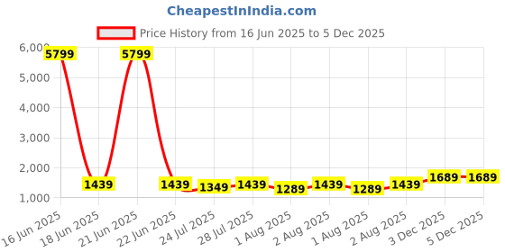 myntra.com KALINI Women Floral Printed Pure Cotton Kurta with Trousers & With Dupatta kalini Price History Graph from 16 Jun 2025 to 5 Dec 2025